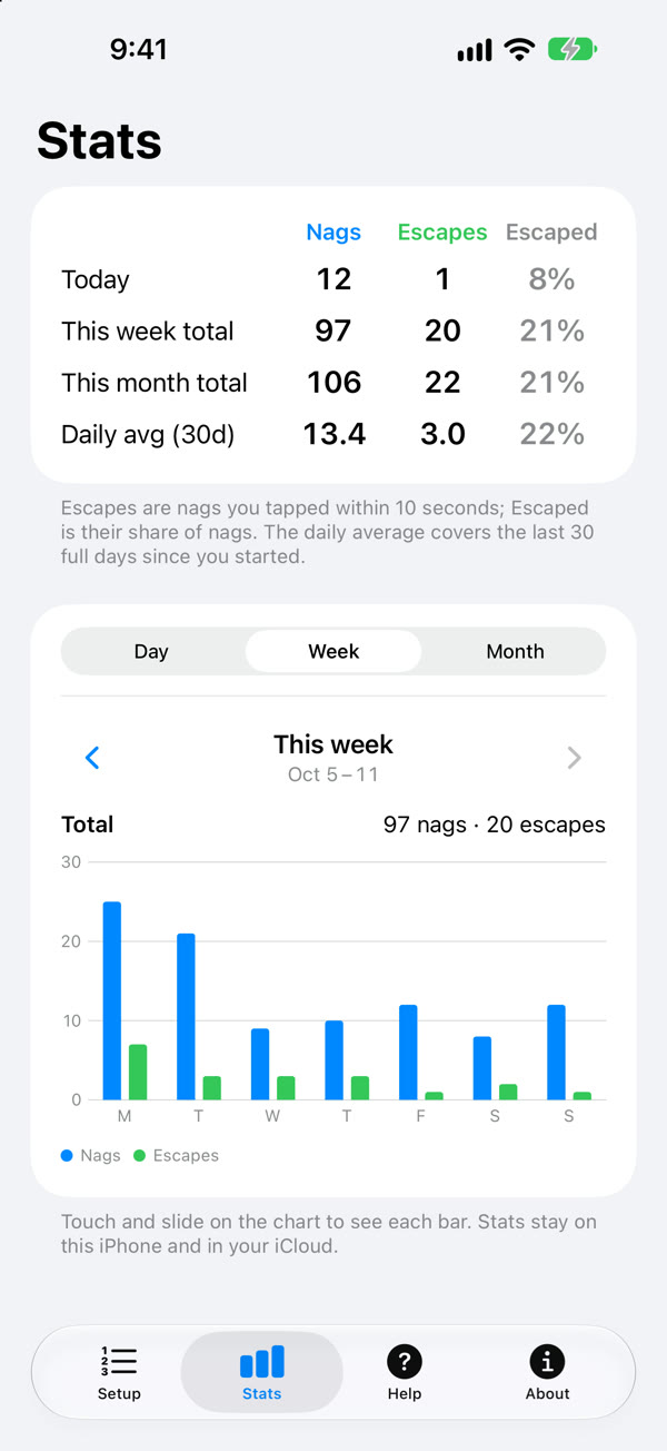 Stats tab: nags and escapes for today, this week and this month, with a weekly chart